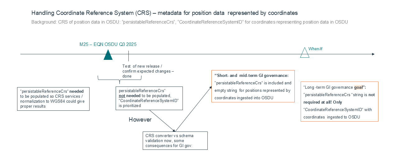 M25 GI governance